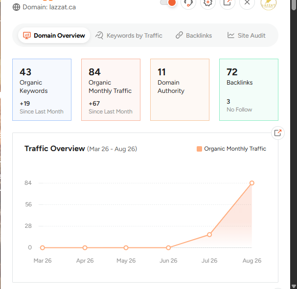 Domain SEO — Keywords 43 · Traffic 84 · DA 11 · Backlinks 72