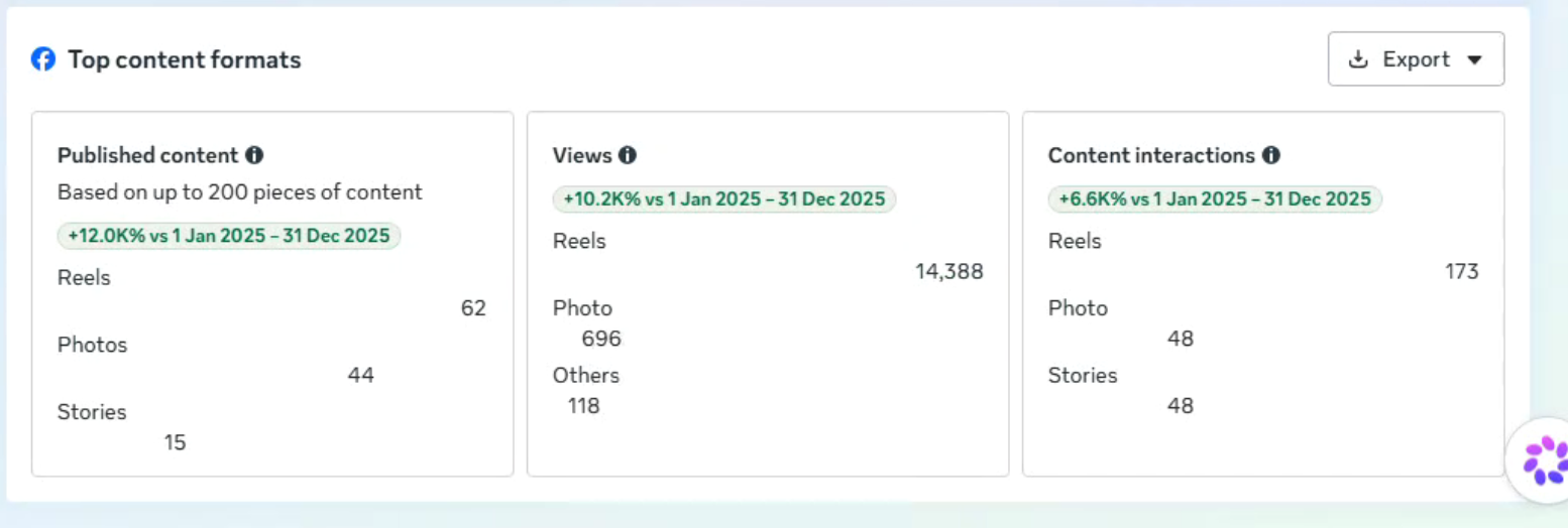 Facebook — Top content formats