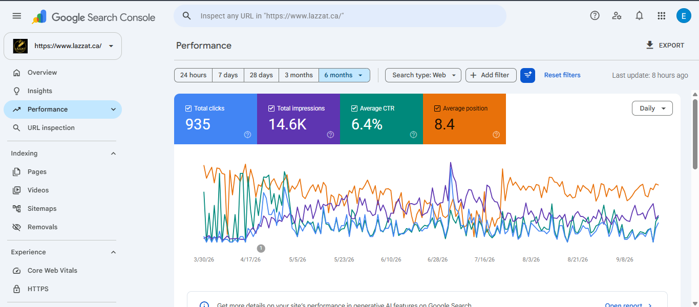 Search Console — Performance (935 clicks · 14.6K impressions)