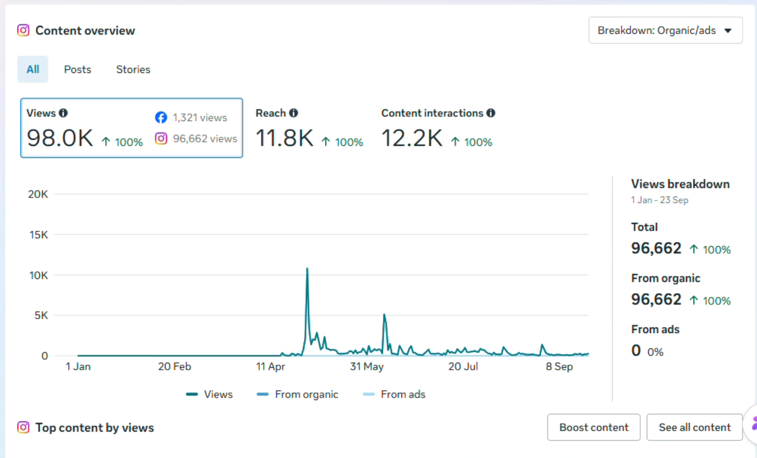 Instagram — Content overview (96.7K)