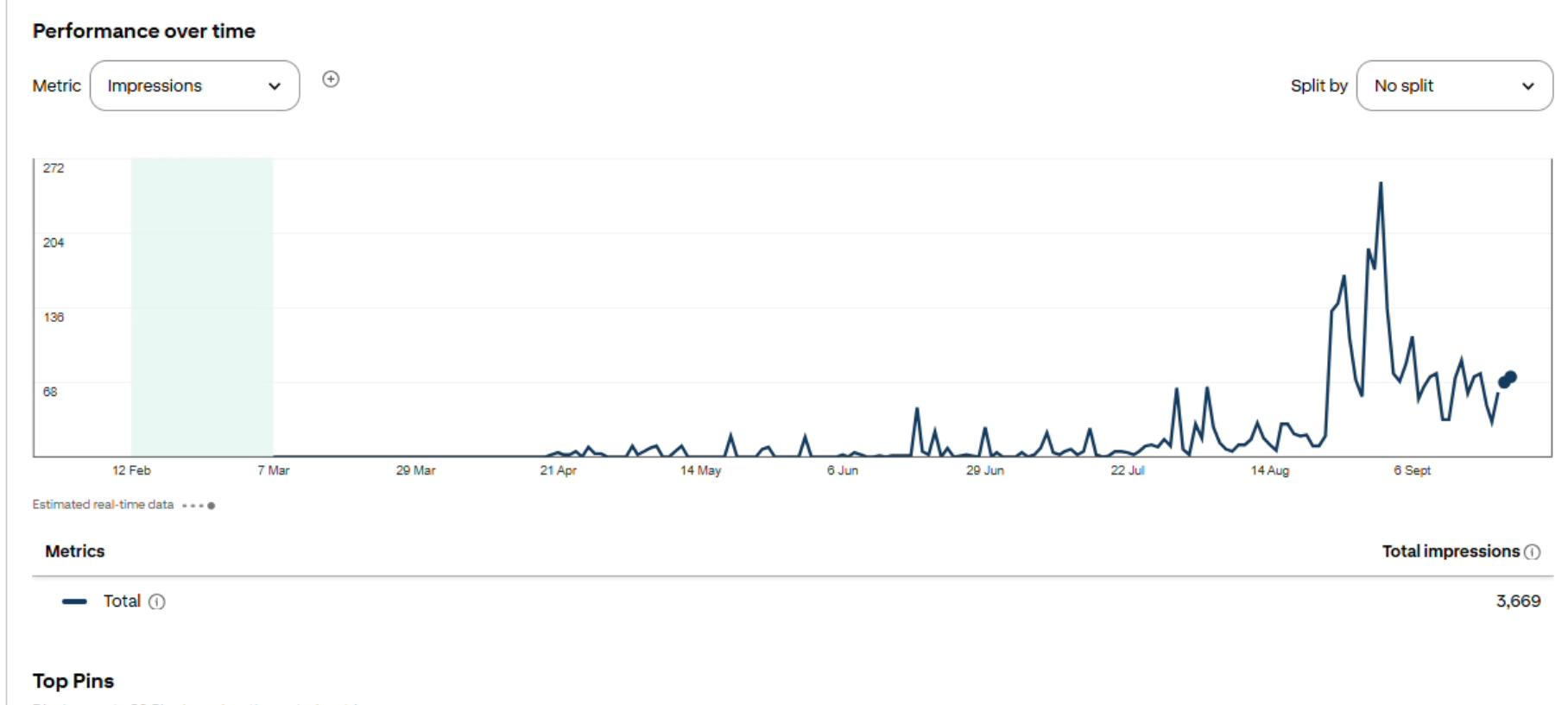 Pinterest — Impressions over time